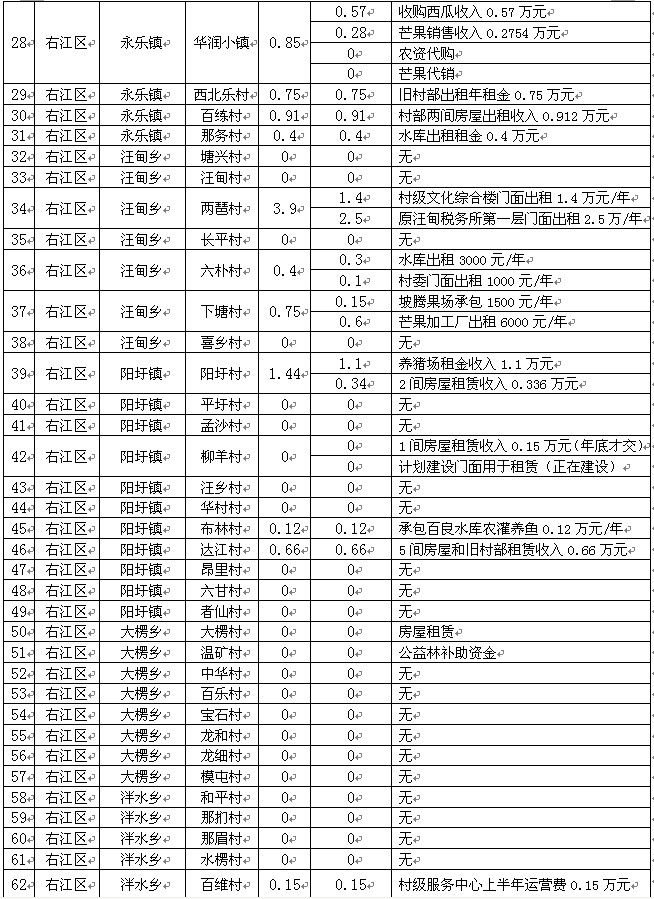 村集体经济收入总量_集体经济收入增长图